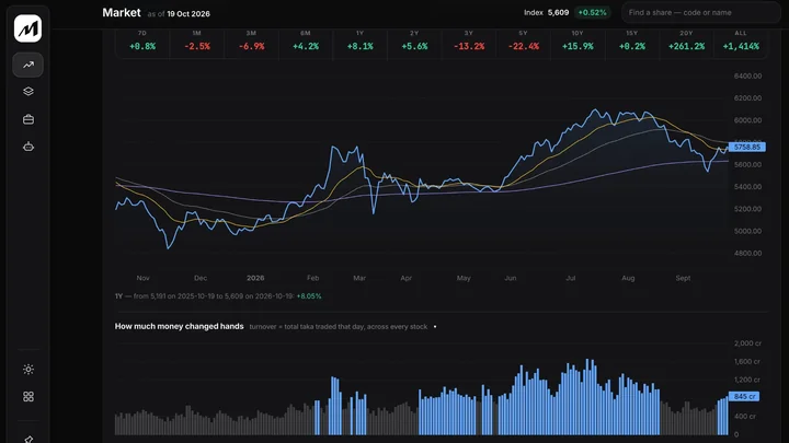 DSE Market Technical Guru screen